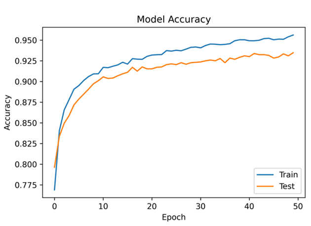 Accuracy with 40 neurons
