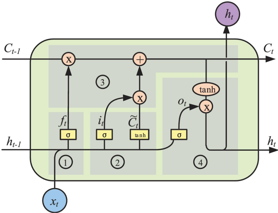 LSTM cell