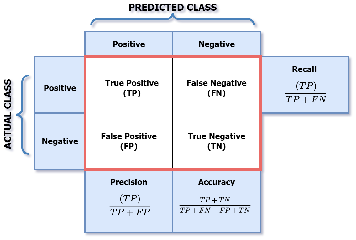 Confusion matrix results