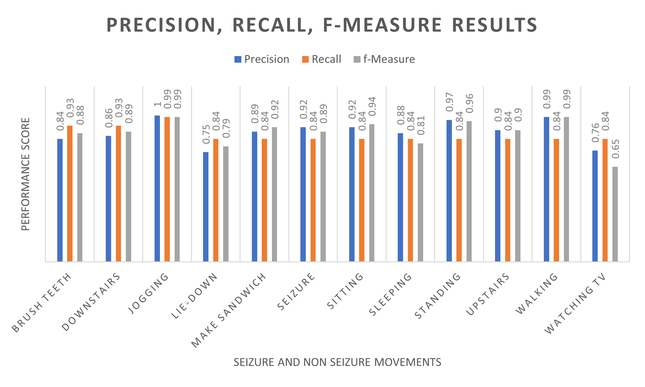 Precision, recall, f-measure