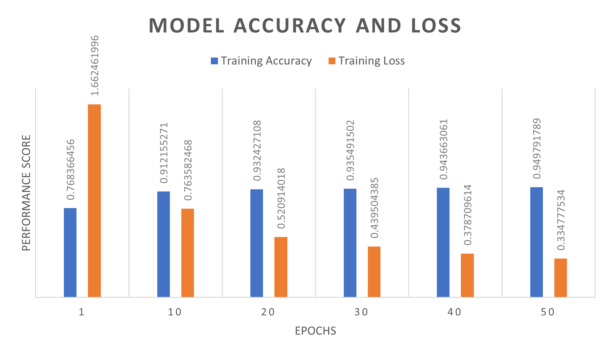 Accuracy and loss