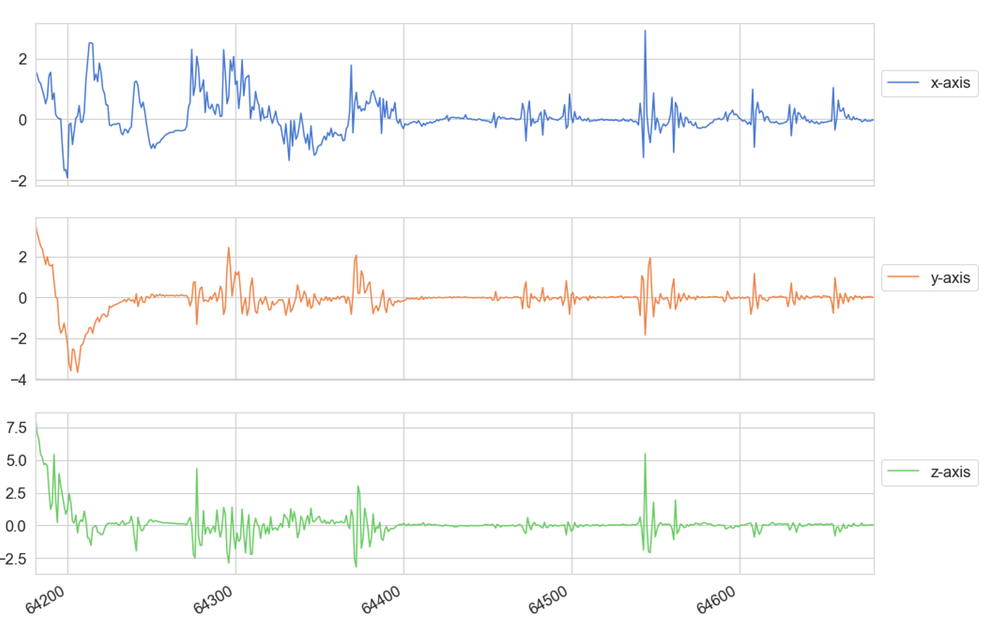 A timesequence of x,y,z data
