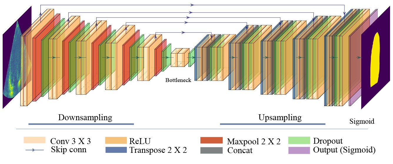 Bayesian U-Net Architecture