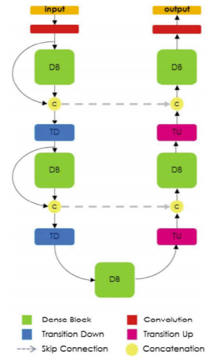 FC-DenseNet Architecture