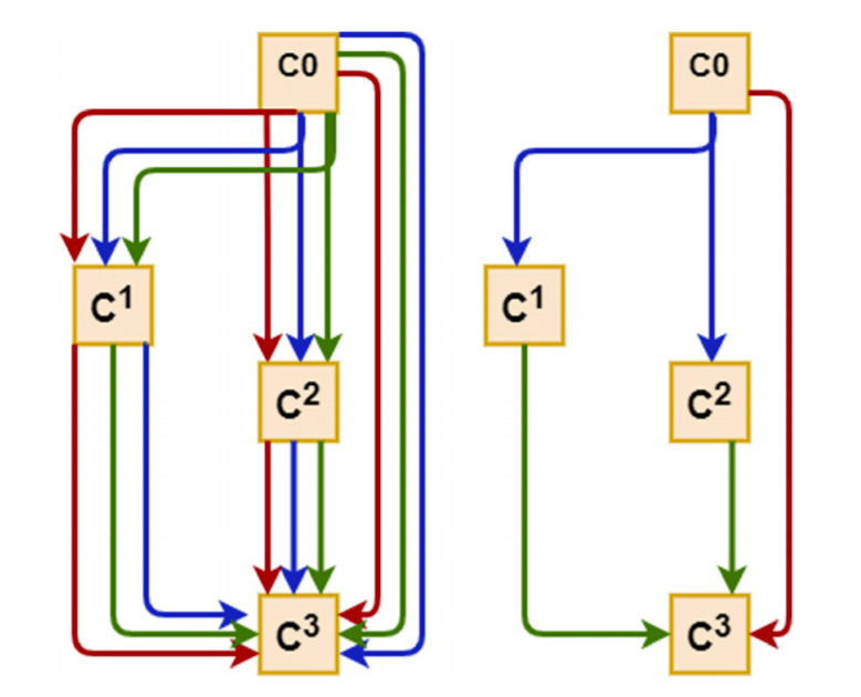 DARTS Architecture