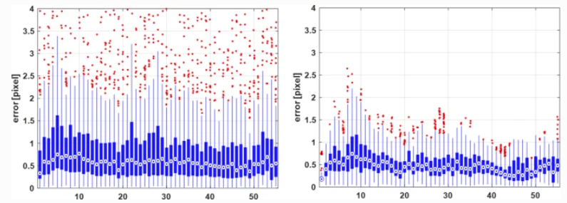 Error Boxplots